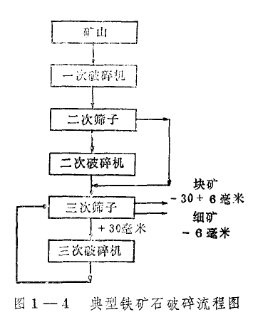 鐵礦石破碎回路的簡(jiǎn)化流程圖 鐵礦石破碎回路的簡(jiǎn)化流程圖