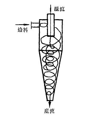 水力旋流器 水力旋流器