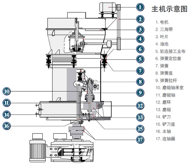 磨粉機結(jié)構(gòu)