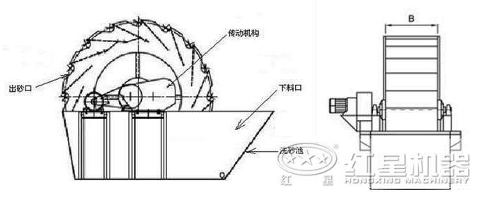 小型洗砂機結(jié)構(gòu)