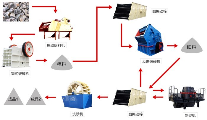 砂石料場(chǎng)常見(jiàn)工藝所需設(shè)備