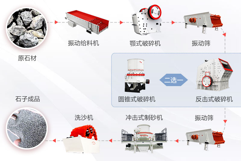 固定式時(shí)產(chǎn)200噸的環(huán)保砂石生產(chǎn)線常見(jiàn)流程圖