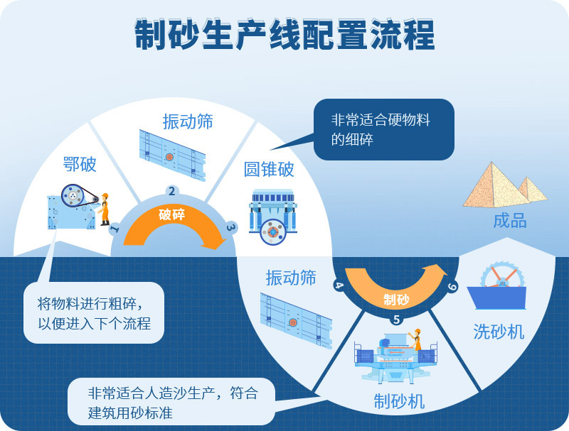 制砂生產(chǎn)線有多種配置方案，圖為其中之一