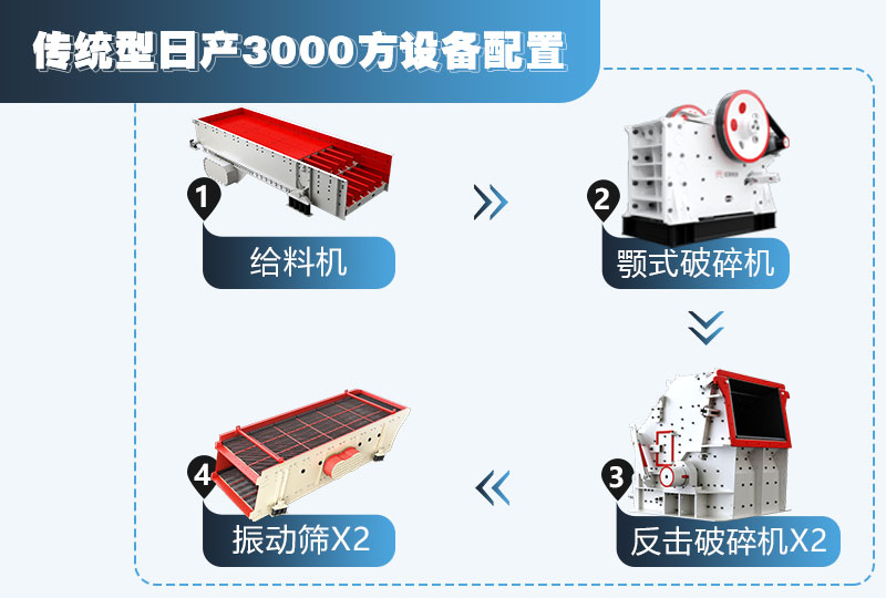 傳統(tǒng)型石灰?guī)r設備配置流程