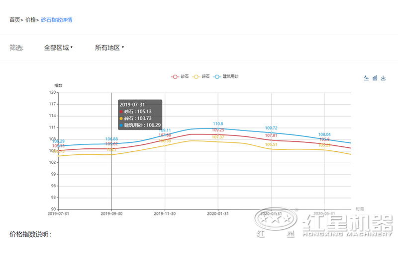 2020沙子多少錢一噸？制沙設(shè)備一套多少錢？