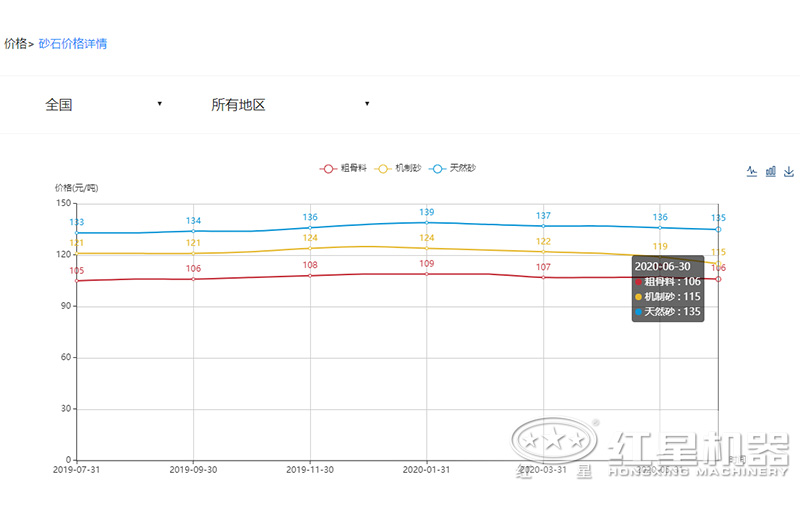 2020沙子多少錢一噸？制沙設(shè)備一套多少錢？