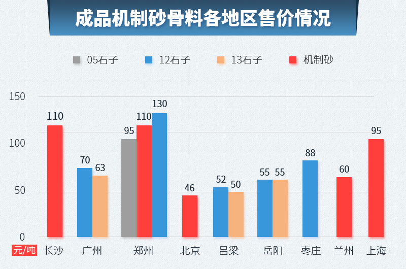 各地機(jī)制砂骨料價(jià)格樹(shù)狀圖