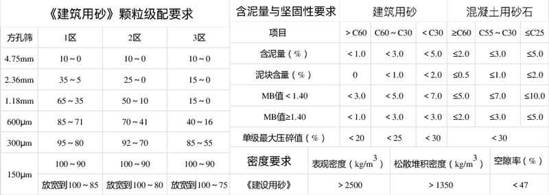 砂石標準以及混凝土抗壓數(shù)據(jù)